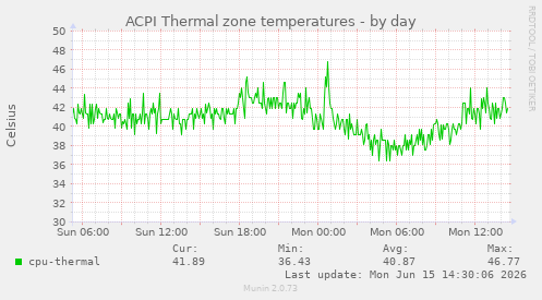ACPI Thermal zone temperatures