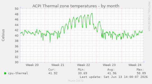 ACPI Thermal zone temperatures