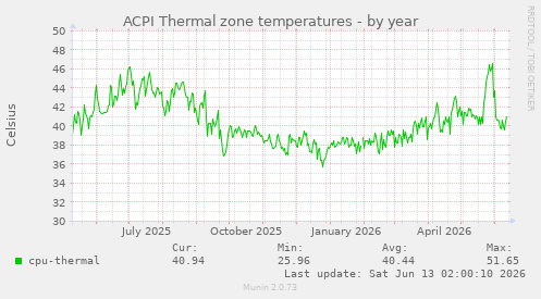 ACPI Thermal zone temperatures