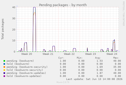 Pending packages