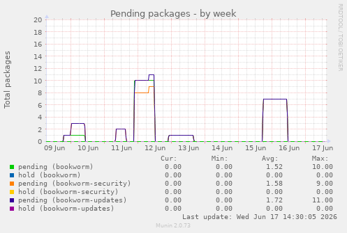 Pending packages
