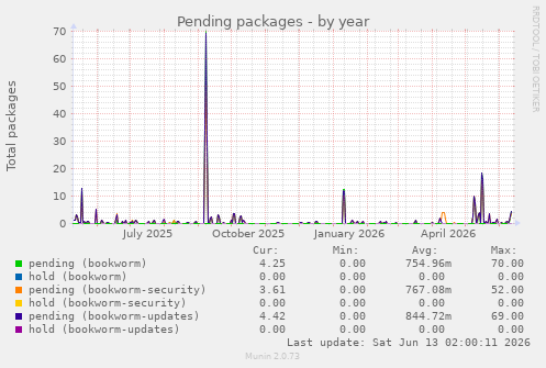 Pending packages