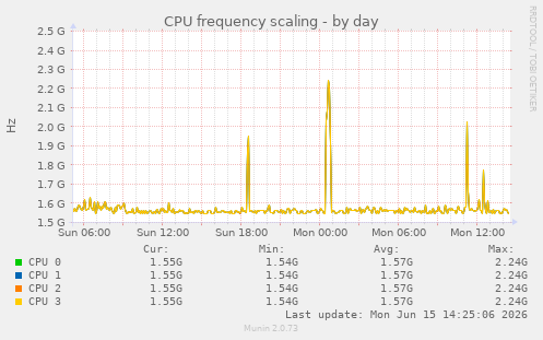 CPU frequency scaling