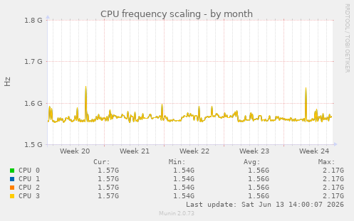 CPU frequency scaling