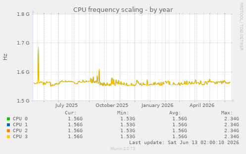 CPU frequency scaling
