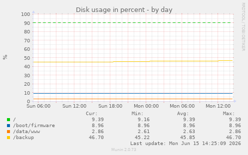 Disk usage in percent