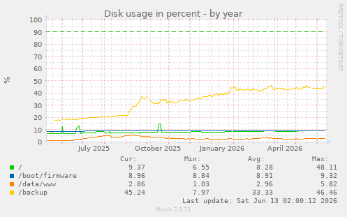 Disk usage in percent