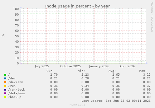 Inode usage in percent