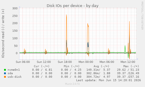 Disk IOs per device