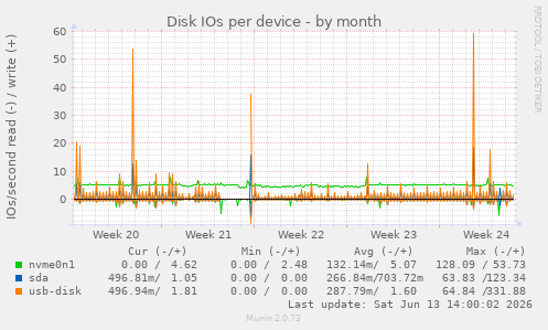 Disk IOs per device