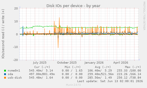 Disk IOs per device