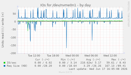 daily graph