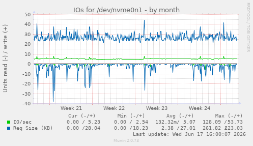 monthly graph