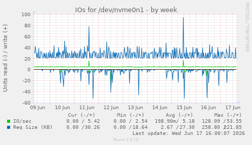 weekly graph
