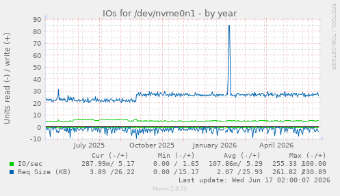yearly graph