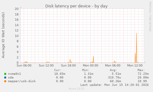 Disk latency per device