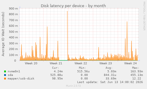 Disk latency per device