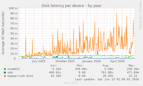 Disk latency per device