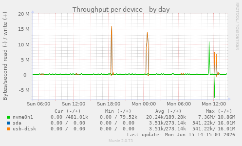 Throughput per device