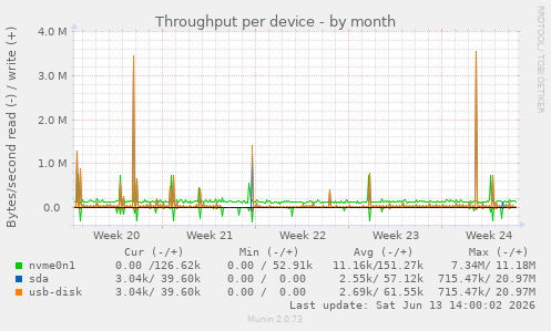 Throughput per device
