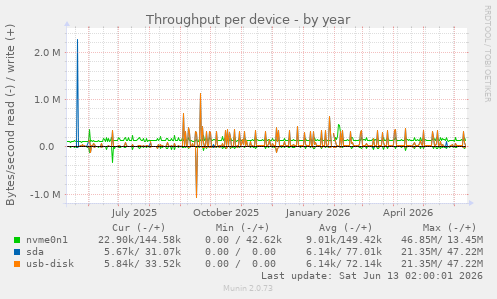 Throughput per device