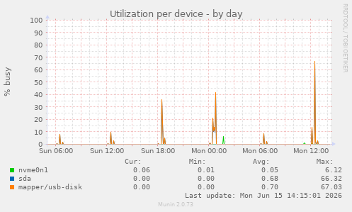 Utilization per device