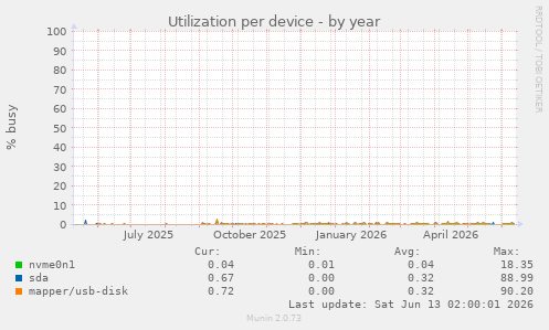 Utilization per device