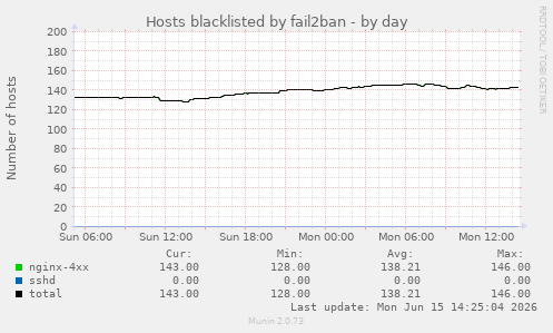 Hosts blacklisted by fail2ban