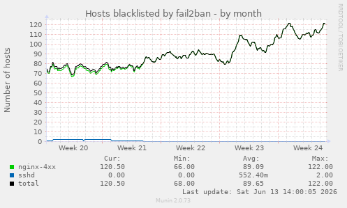 Hosts blacklisted by fail2ban