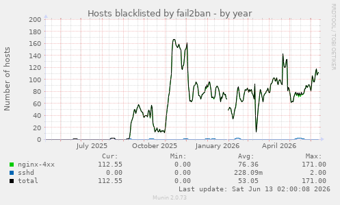 Hosts blacklisted by fail2ban