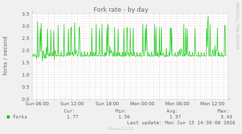 Fork rate