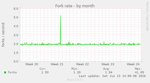 Fork rate