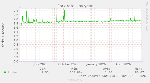 Fork rate