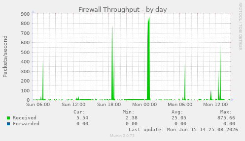 Firewall Throughput