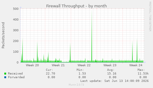 Firewall Throughput
