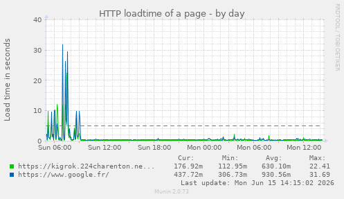 HTTP loadtime of a page