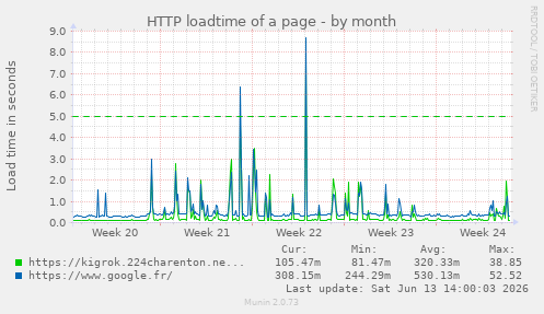 HTTP loadtime of a page