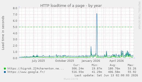 HTTP loadtime of a page