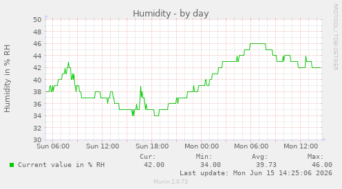 Humidity