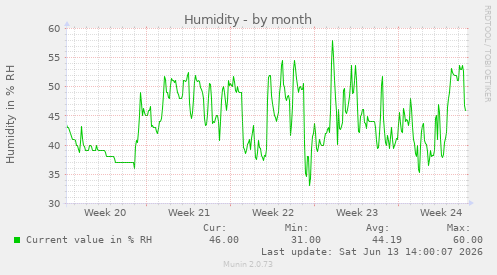 Humidity