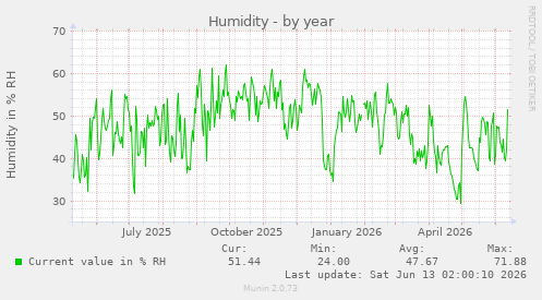 Humidity