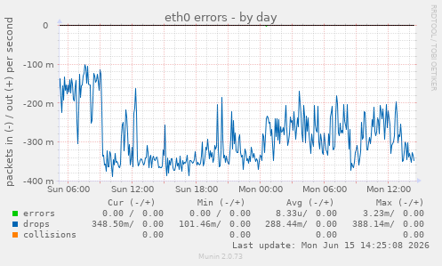 eth0 errors