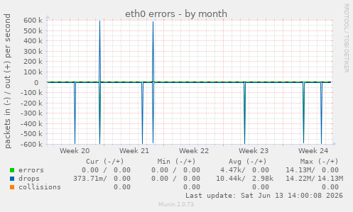 eth0 errors