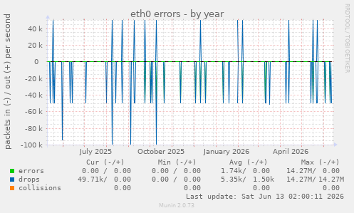 eth0 errors