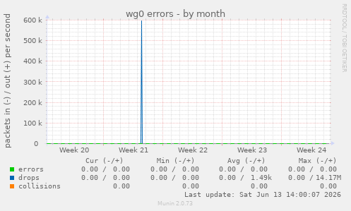 wg0 errors