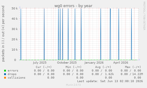 wg0 errors