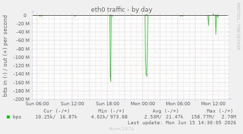 eth0 traffic