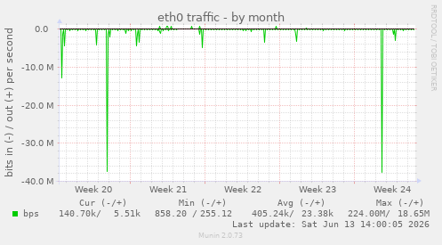 eth0 traffic