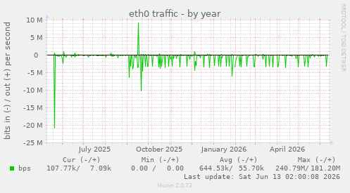 eth0 traffic