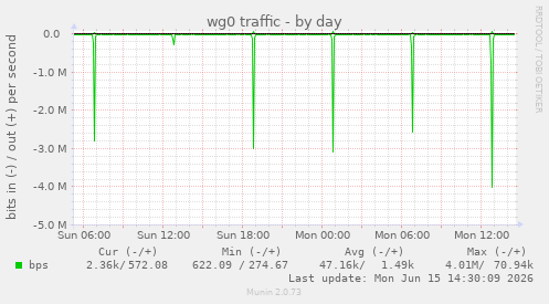 wg0 traffic